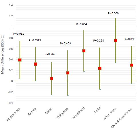 Figure 3. Mean Differences of Scores for Sensory Attributes for Unfortified versus Fortified Porridge