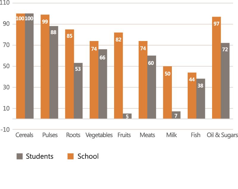 Figure 6. Frequency of Serving of Food Groups by Schools and Consumption by Students. "Our data show that in the seven days prior to the food consumption survey, schools served a variety of approximately four food groups (see Figure 6). We found all schools surveyed had served maize flour meals in the past seven days."