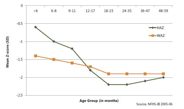 Figure 1: Weight-for-age and height-for-age, Indian children up to 35 months of age