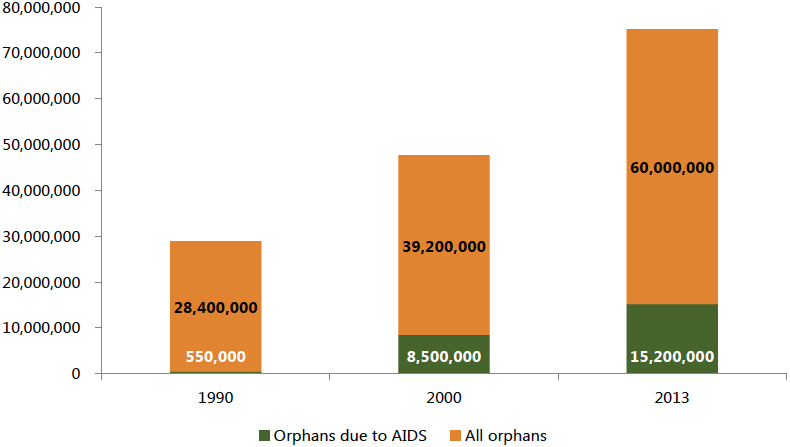 Graph showing Orphans due to AIDS and All orphans by year