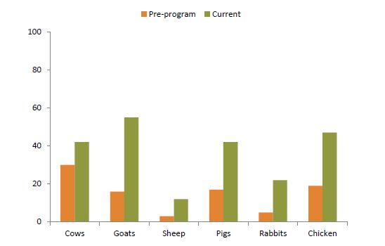 Figure 5. Percent IILP Beneficiary Households Identified as Animal Owners: Before Feed the Future Activity and Current
