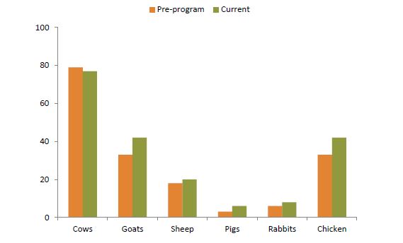 Figure 6. Percent RDCP II Beneficiary Households Identified as Animal Owners: Before Feed the Future Activity and Current