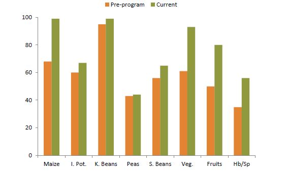Figure 7. Percent IILP Beneficiary Households Identified as Crop Producers: Before Feed the Future Activity and Current