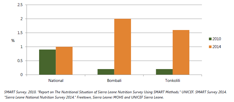 Figure 2. Nutrition Status among Children 6-59 months, Severe Acute Malnutrition