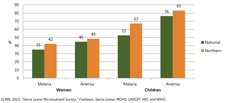 Figure 3. Malaria and Anemia among Women Aged 15–49 and Children 6-59 months
