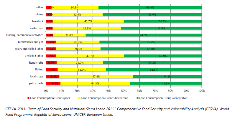 Figure 7. Food Insecurity by Livelihood