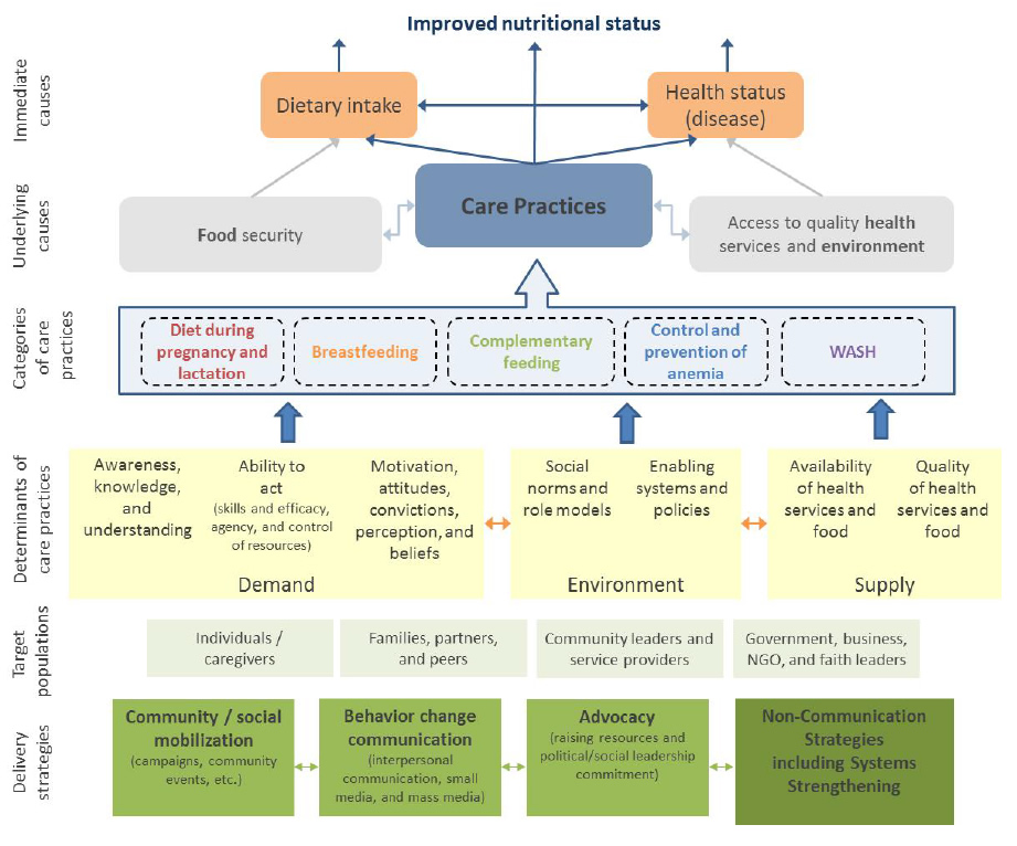 Figure 2. Conceptual Framework of the Pathways from SBCC Delivery Strategies to Improved MIYCN Practices and Status