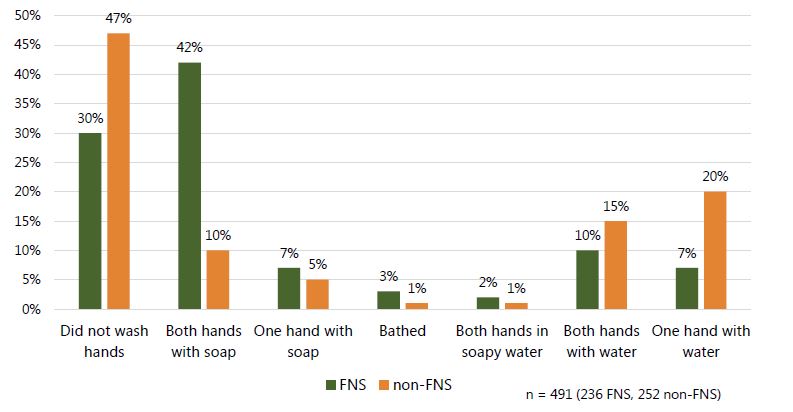 Figure 4. Handwashing practices observed at critical junctures among ALL members of a compound