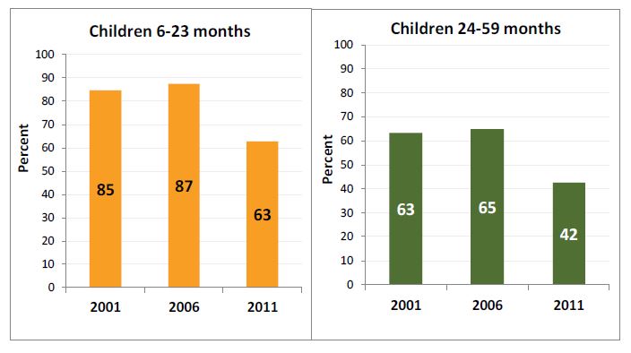 Figure 2. Anemia Prevalence among Children 6–23 Months (Left) and Among Children 24–59 Months (Right)