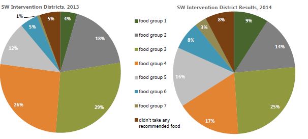 Figure 5a. South Western Region—Most Common WHO Recommended Food Group Types Consumed by Children 6–23 Months the Day Prior to the Survey (annual progress comparisons)