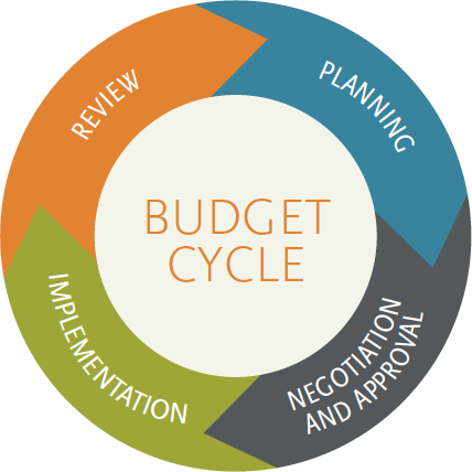 Figure 1: The budget cycle