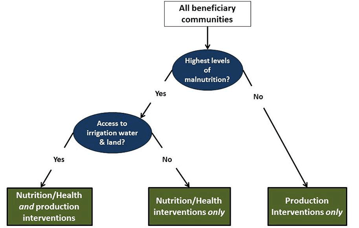 Figure 1. The community selection process