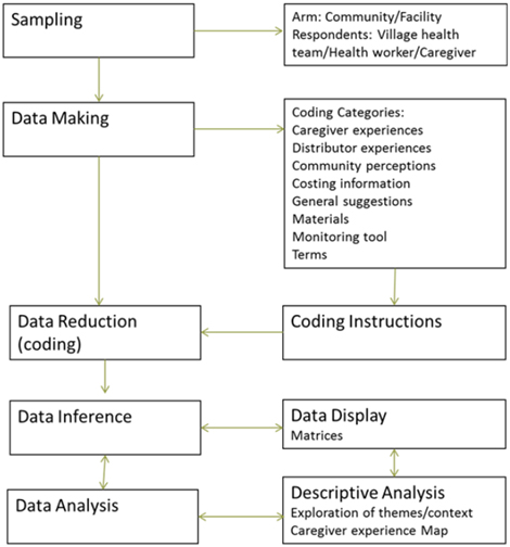 Figure 2: Data Process Map
