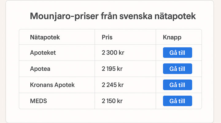 Hur och var kan man köpa Mounjaro i Sverige